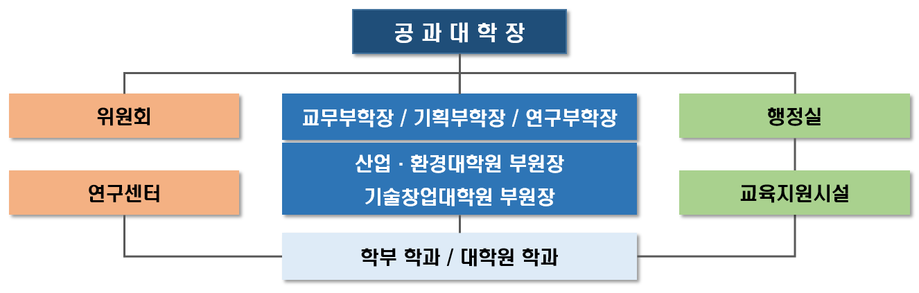 조직도